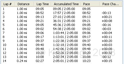 DexterA2 899.jpg - Lap times. Right on target of 9:10 miles until Mile 9 and up.